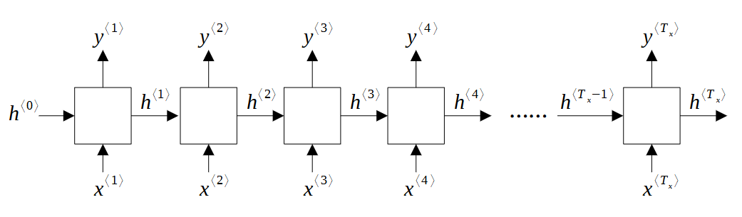 一文梳理 RNN、GRU 和 LSTM